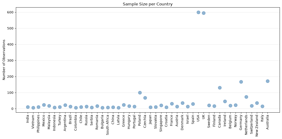 Number of samples per country