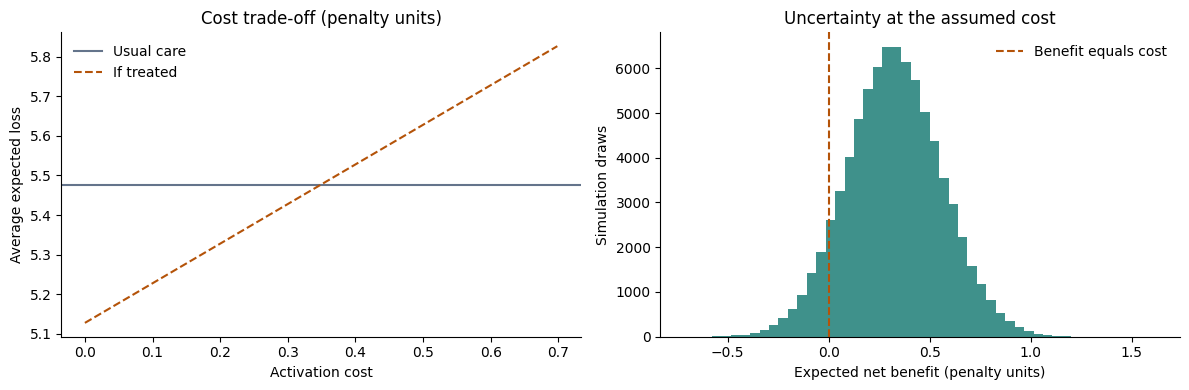 Left: expected loss under usual care is flat while expected loss if treated rises with the activation cost, crossing at 0.35. Right: the spread of expected net benefit across simulation draws, most of it above zero
