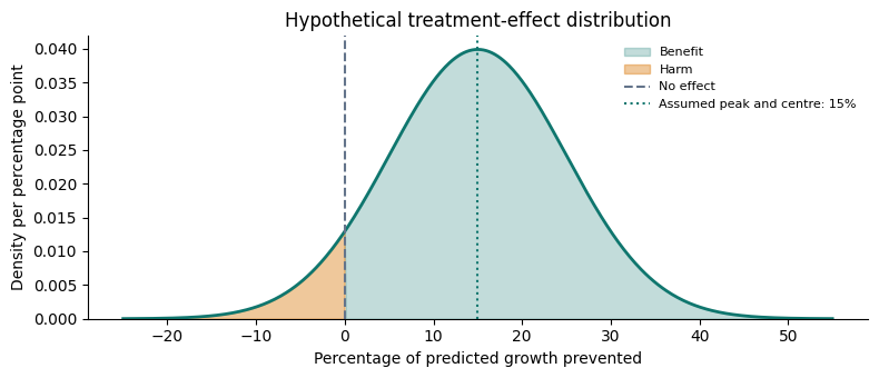 The assumed treatment effect: a bell curve centred on a 15 of 100 reduction in predicted growth, with the small tail below zero where the intervention would do harm