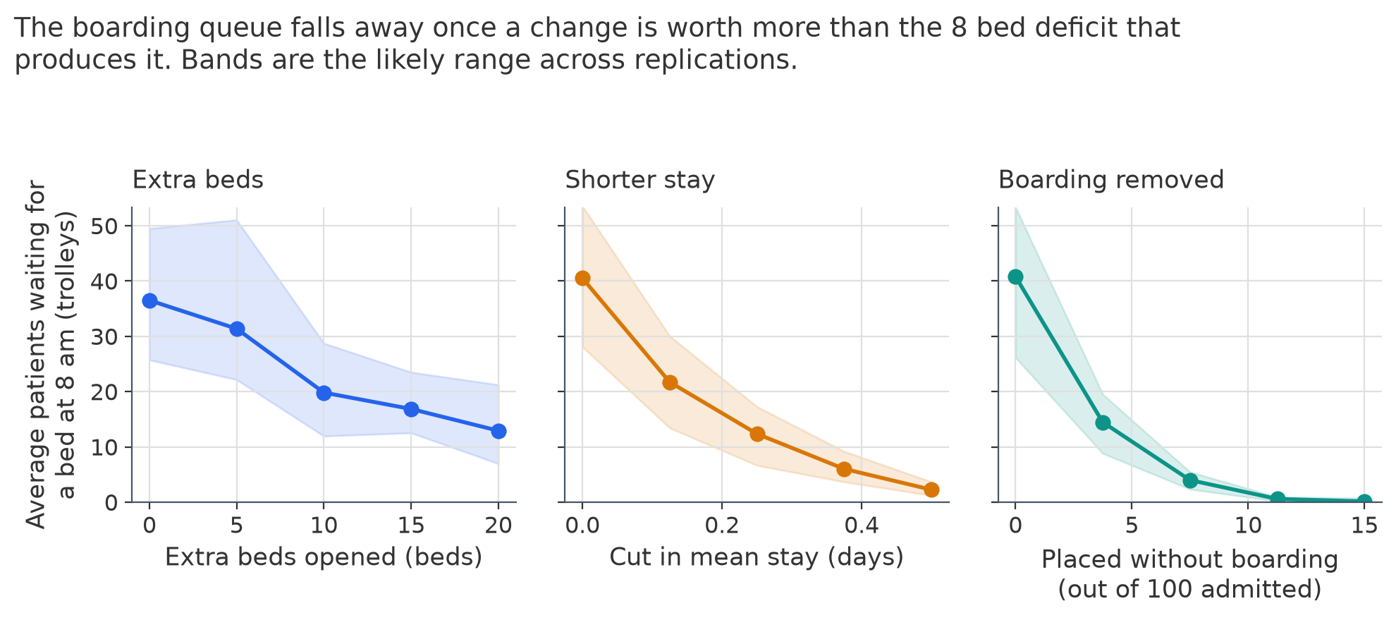 Three panels showing the average trolley count falling steeply with the first few extra beds, the first hours cut from the average stay, and the first patients removed from boarding