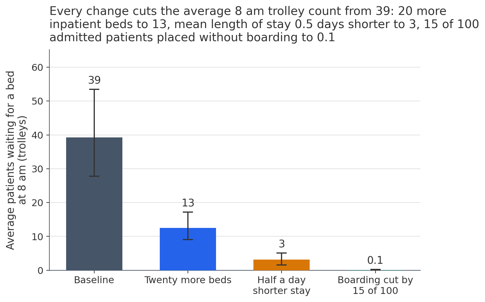 Average 8 am trolley count under the baseline and three changes, falling from 39 trolleys to 13, 3 and near zero