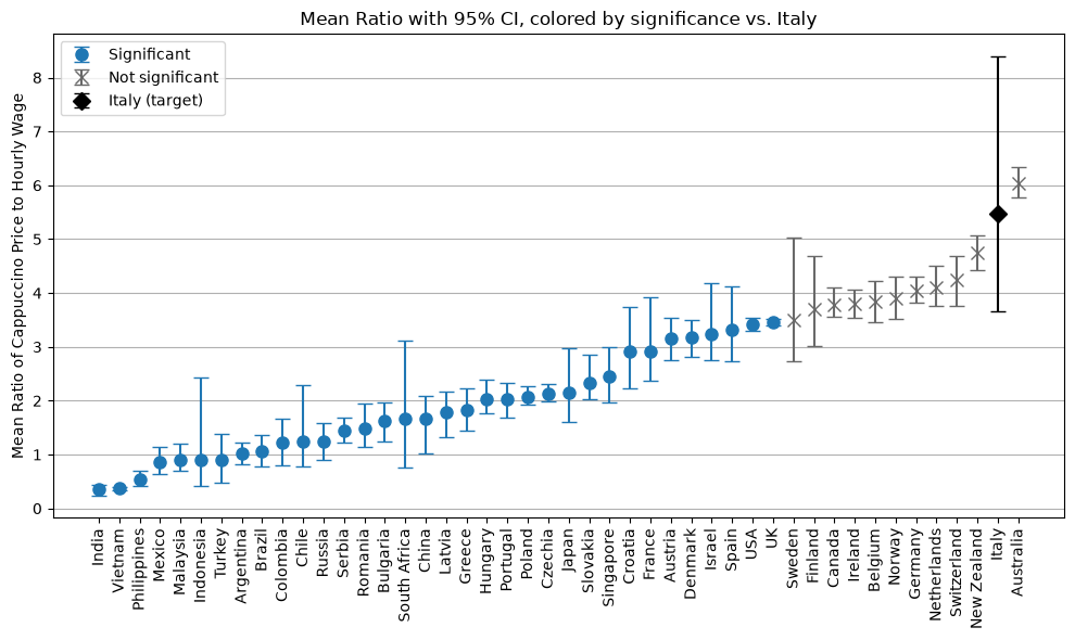 Italy's significant comparisons