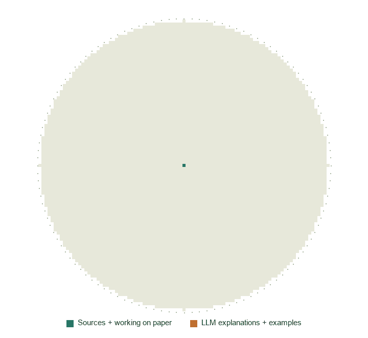 Animation of a circle filling in over time. Green areas are understanding that came from sources and working on paper, orange areas came from LLM explanations and examples.