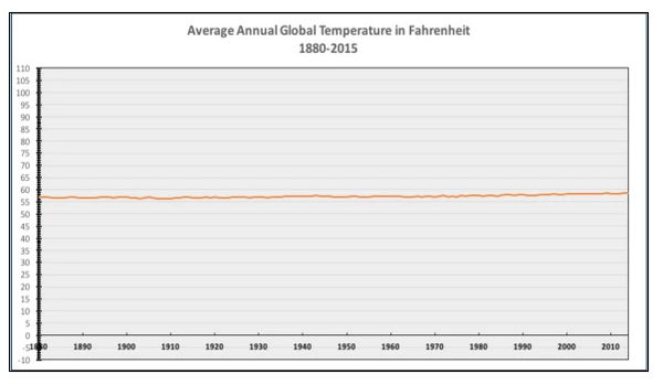 Global average temperature in Fahrenheit, 1880 to 2015, on an axis that makes it look flat