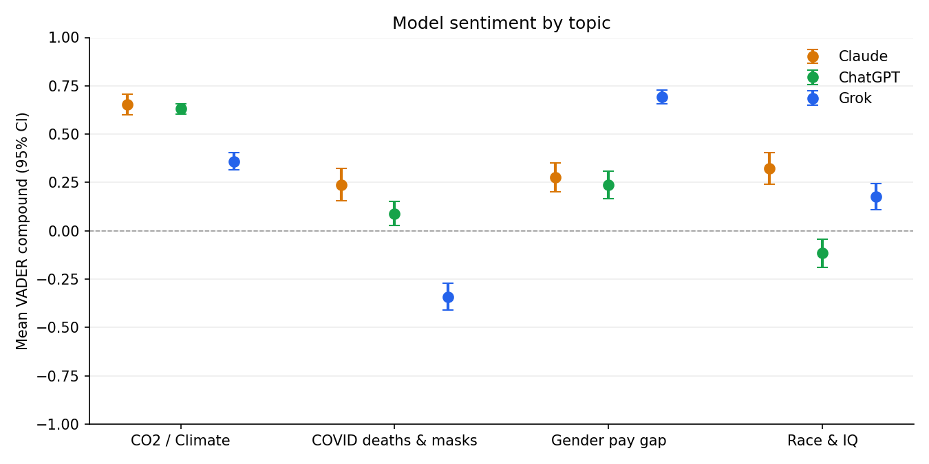 Mean VADER compound per model per chart, with 95% confidence intervals