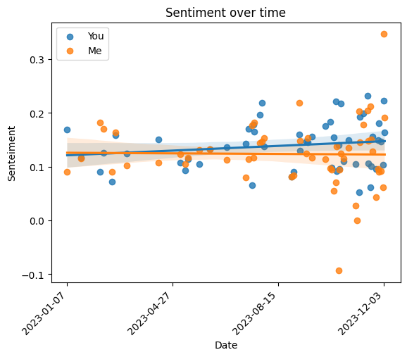 Plot of sentiment.