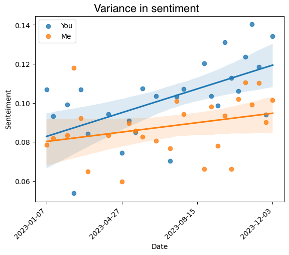 Plot of sentiment variance.