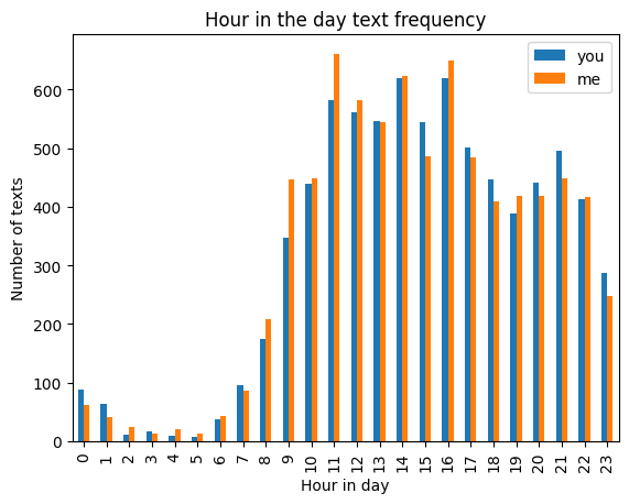 Picture of texts binned per hour of day.