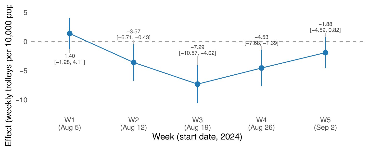 Mid West operational reset effect, August 2024