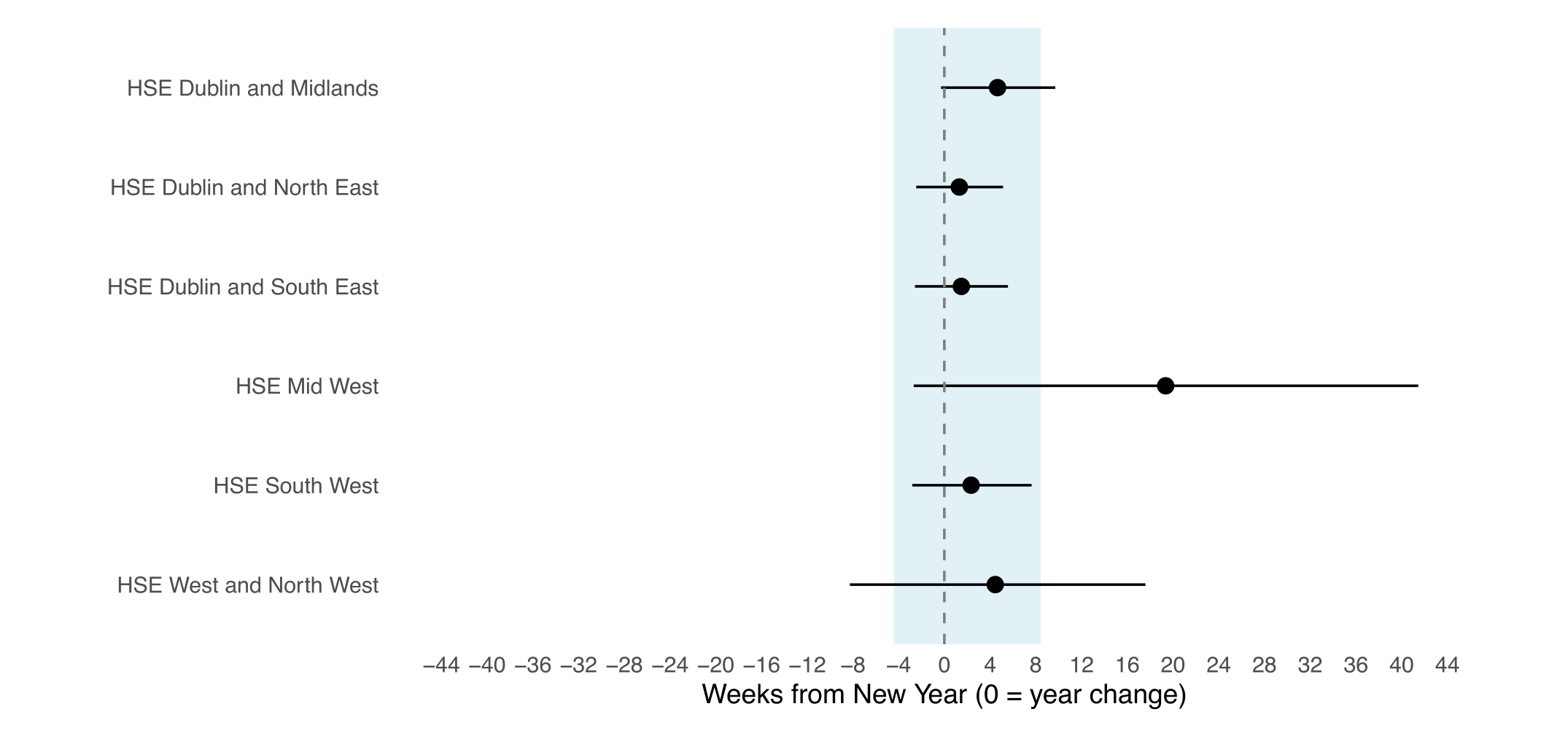Annual cycle peak timing by region, weeks from New Year