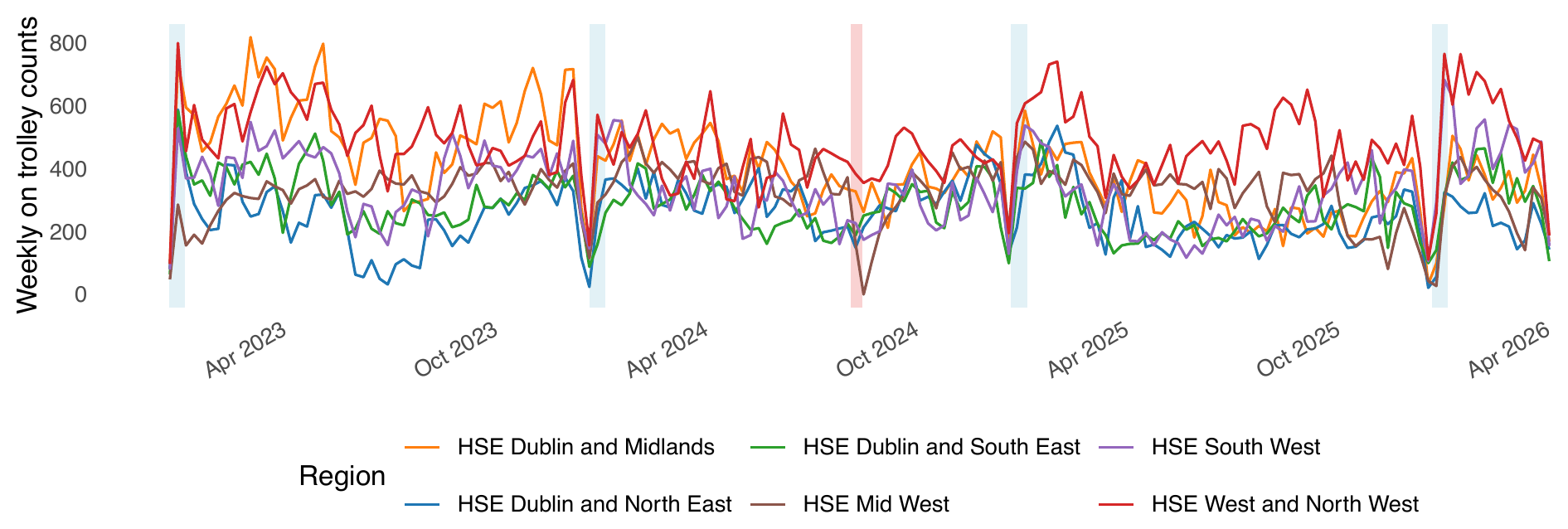 Weekly trolley counts by HSE region, 2023 to 2026